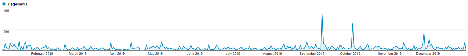 QLT pageviews 2019